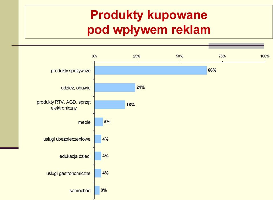 AGD, sprzęt elektroniczny 18% meble 5% usługi