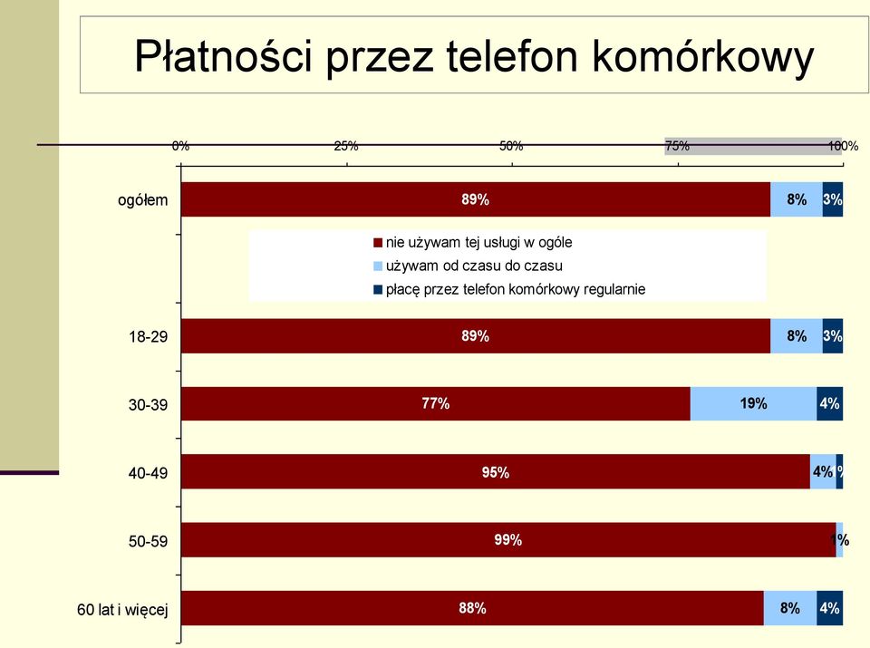 czasu płacę przez telefon komórkowy regularnie 18-29 89% 8% 3%