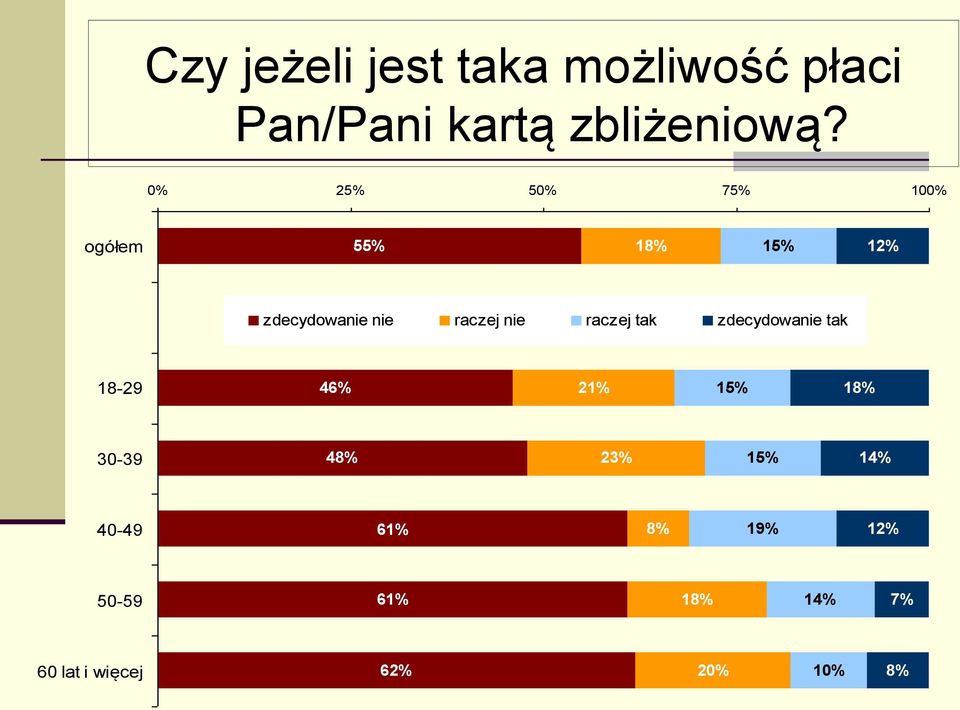 nie raczej tak zdecydowanie tak 18-29 46% 21% 15% 18% 30-39 48% 23%