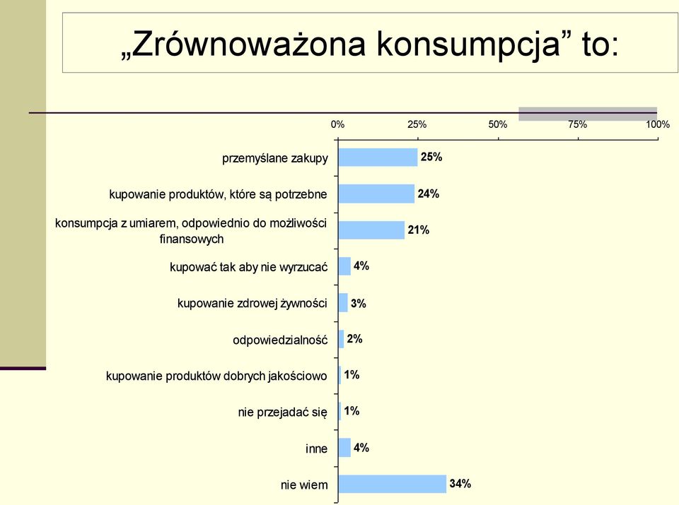 finansowych 24% 21% kupować tak aby nie wyrzucać 4% kupowanie zdrowej żywności 3%