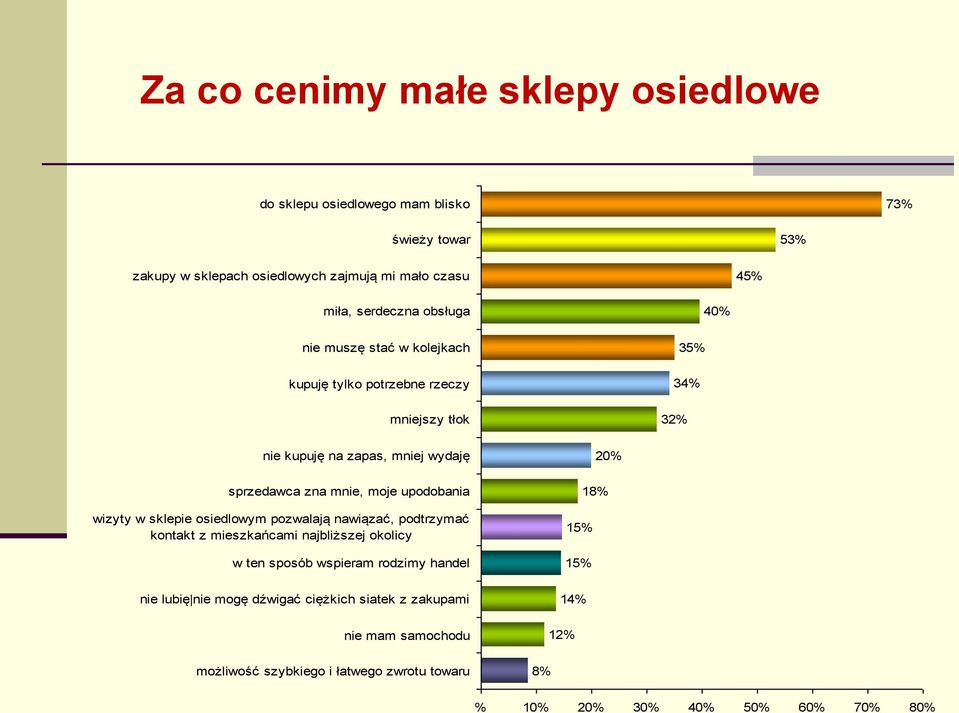 upodobania wizyty w sklepie osiedlowym pozwalają nawiązać, podtrzymać kontakt z mieszkańcami najbliższej okolicy w ten sposób wspieram rodzimy handel nie lubię