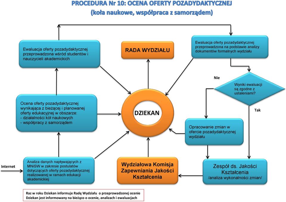 Ocena oferty pozadydaktycznej wynikająca z bieżącej i planowanej oferty edukacyjnej w obszarze: - działalności kół naukowych - współpracy z samorządem Opracowanie zmian w ofercie pozadydaktycznej