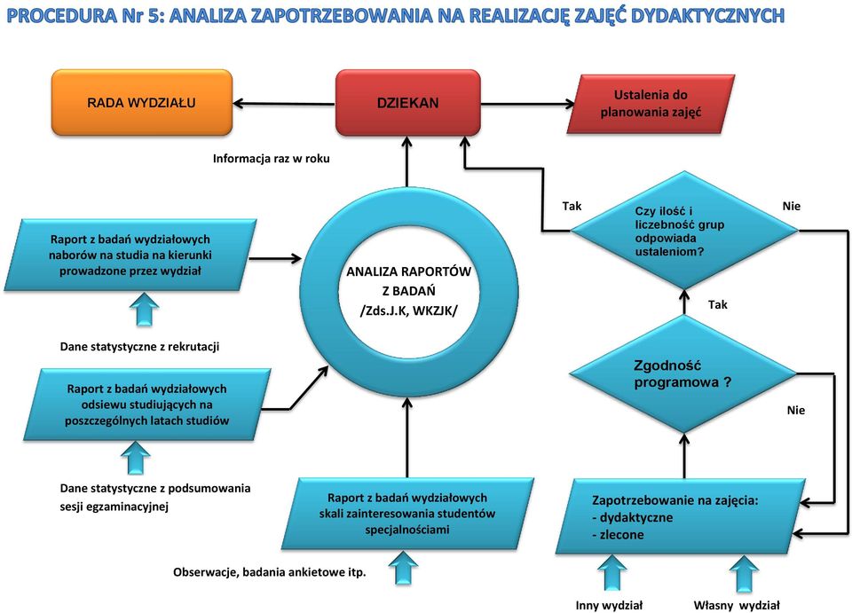 Dane statystyczne z rekrutacji Raport z badań wydziałowych odsiewu studiujących na poszczególnych latach studiów Zgodność programowa?