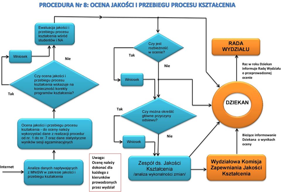 RADA WYDZIAŁU Raz w roku Dziekan informuje Radę Wydziału o przeprowadzonej ocenie Ocena jakości i przebiegu procesu kształcenia - do oceny należy wykorzystać dane z realizacji procedur od nr. 1 do nr.