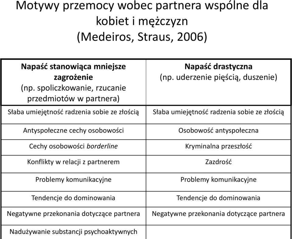 relacji z partnerem Problemy komunikacyjne Tendencje do dominowania Negatywne przekonania dotyczące partnera Napaść drastyczna (np.