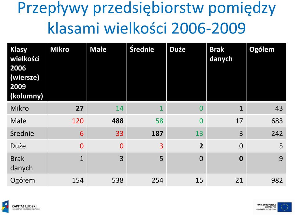 Ogółem Mikro 27 14 1 0 1 43 Małe 120 488 58 0 17 683 Średnie 6 33 187 13