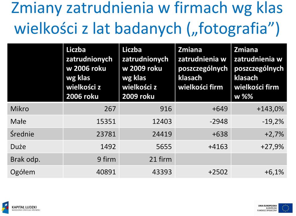 klasach wielkości firm Zmiana zatrudnienia w poszczególnych klasach wielkości firm w %% Mikro 267 916 +649 +143,0% Małe