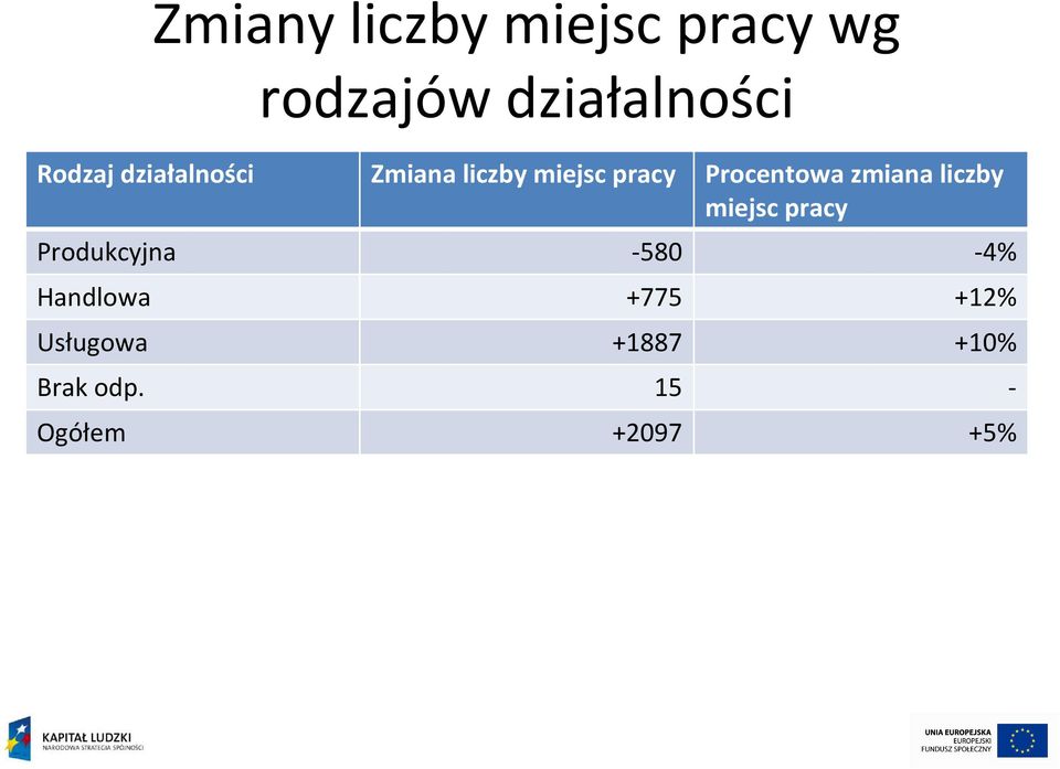 Procentowa zmiana liczby miejsc pracy Produkcyjna