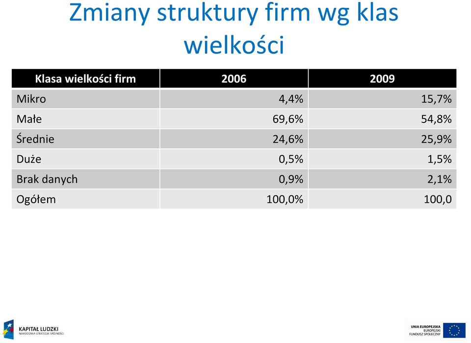 Małe 69,6% 54,8% Średnie 24,6% 25,9% Duże