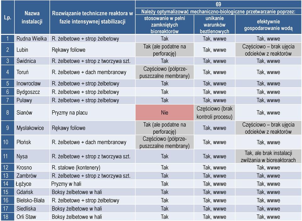 żelbetowe + strop żelbetowy Tak Tak, wwwe Tak, wwwe 2 Lubin Rękawy foliowe Tak (ale podatne na perforację) Tak, wwwe 3 Świdnica R. żelbetowe + strop z tworzywa szt. Tak Tak, wwwe Tak, wwwe 4 Toruń R.