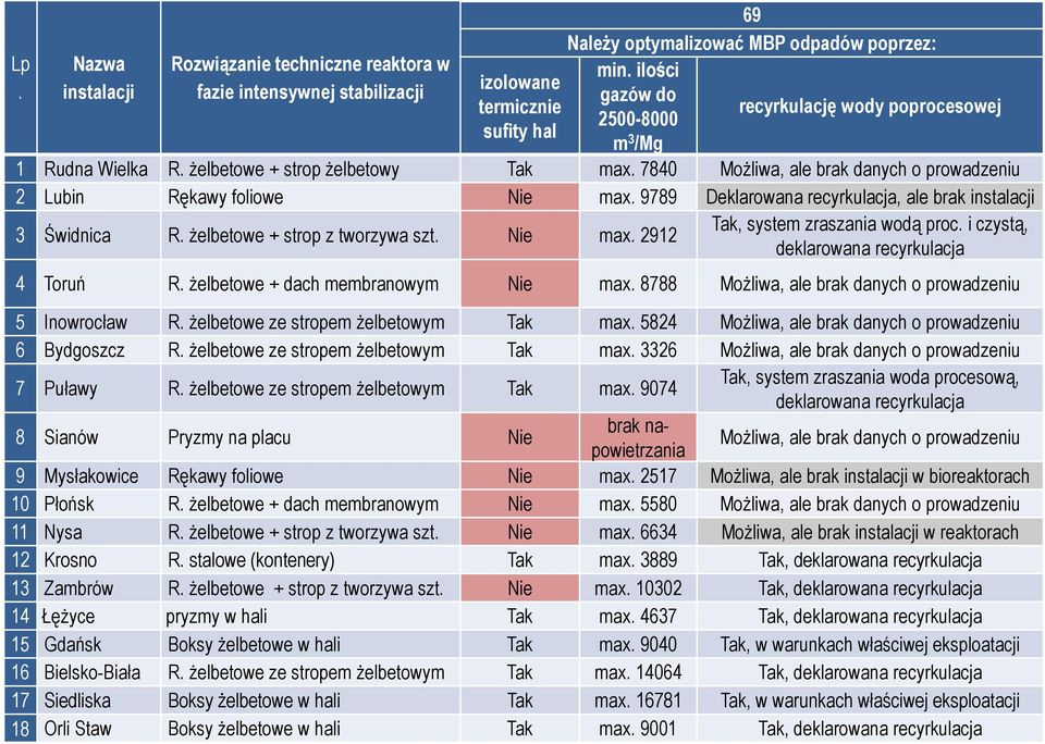 7840 Możliwa, ale brak danych o prowadzeniu 2 Lubin Rękawy foliowe Nie max. 9789 Deklarowana recyrkulacja, ale brak instalacji 3 Świdnica R. żelbetowe + strop z tworzywa szt. Nie max. 2912 Tak, system zraszania wodą proc.