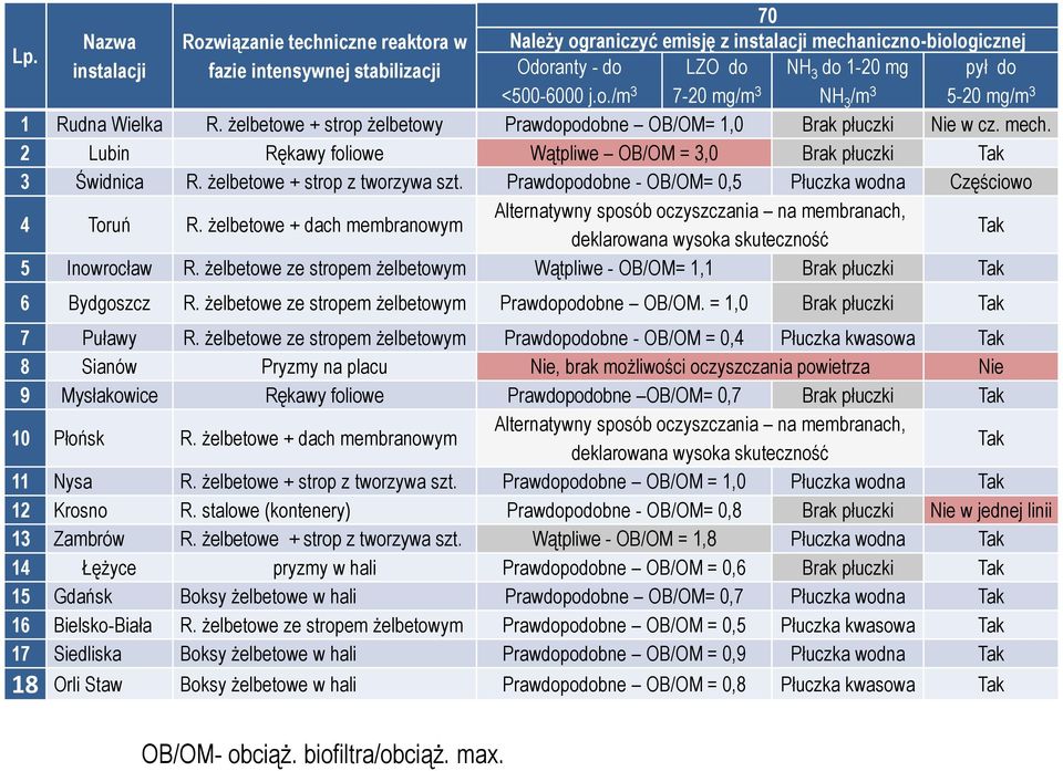 j.o./m 3 7-20 mg/m 3 NH 3 /m 3 5-20 mg/m 3 1 Rudna Wielka R. żelbetowe + strop żelbetowy Prawdopodobne OB/OM= 1,0 Brak płuczki Nie w cz. mech.