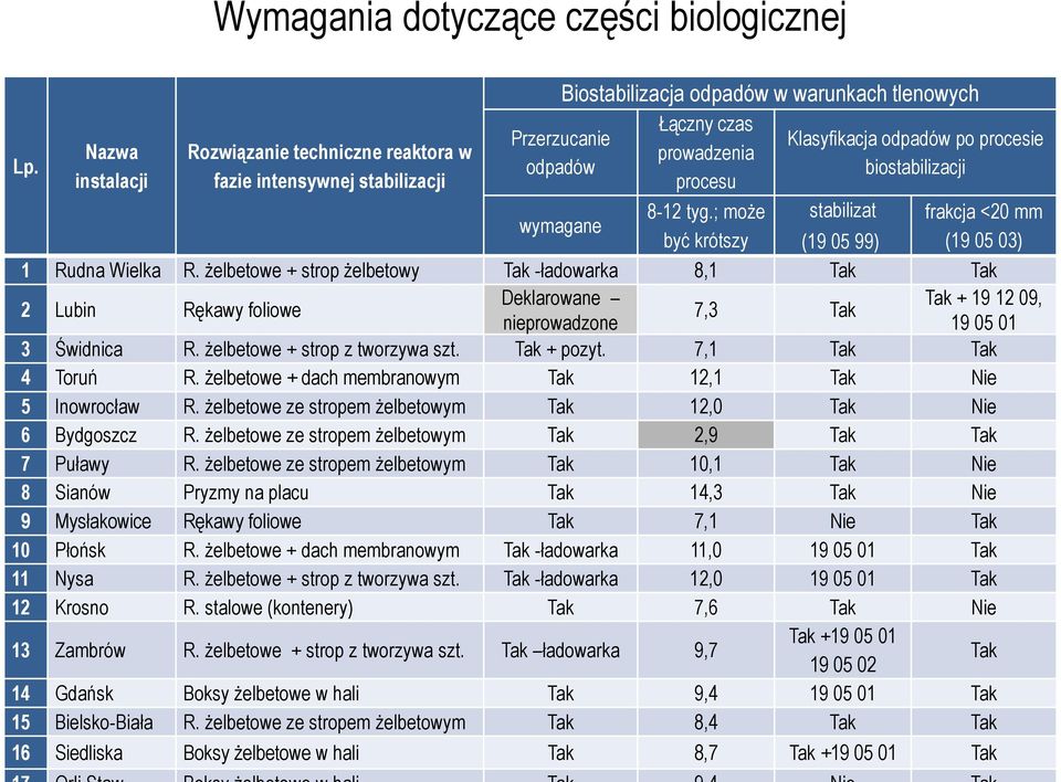 odpadów po procesie biostabilizacji wymagane 8-12 tyg.; może stabilizat frakcja <20 mm być krótszy (19 05 99) (19 05 03) 1 Rudna Wielka R.