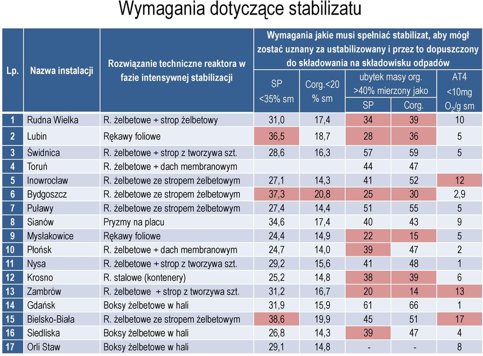 żelbetowe + strop żelbetowy 31,0 17,4 34 39 10 2 Lubin Rękawy foliowe 36,5 18,7 28 36 5 3 Świdnica R. żelbetowe + strop z tworzywa szt. 28,6 16,3 57 59 5 4 Toruń R.