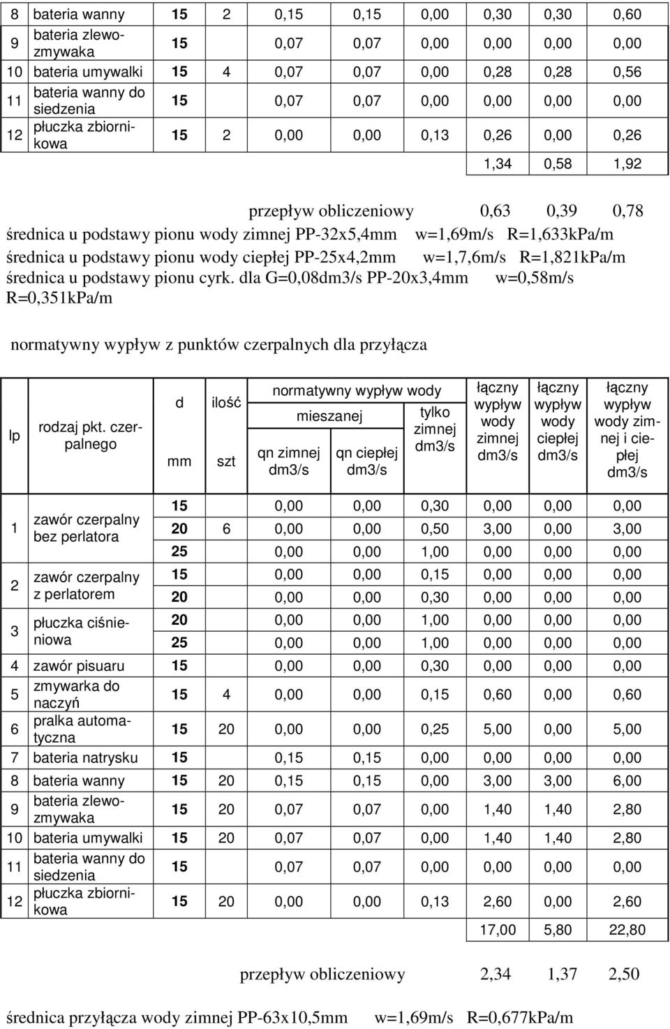 R=1,821kPa/m średnica u podstawy pionu cyrk. dla G=0,08 PP-20x3,4mm w=0,58m/s R=0,351kPa/m normatywny z punktów czerpalnych dla przyłącza lp rodzaj pkt.