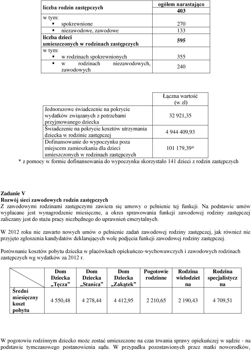 zastępczej Dofinansowanie do wypoczynku poza miejscem zamieszkania dla dzieci umieszczonych w rodzinach zastępczych Łączna wartość (w zł) 32 921,35 4 944 409,93 101 179,39* * z pomocy w formie