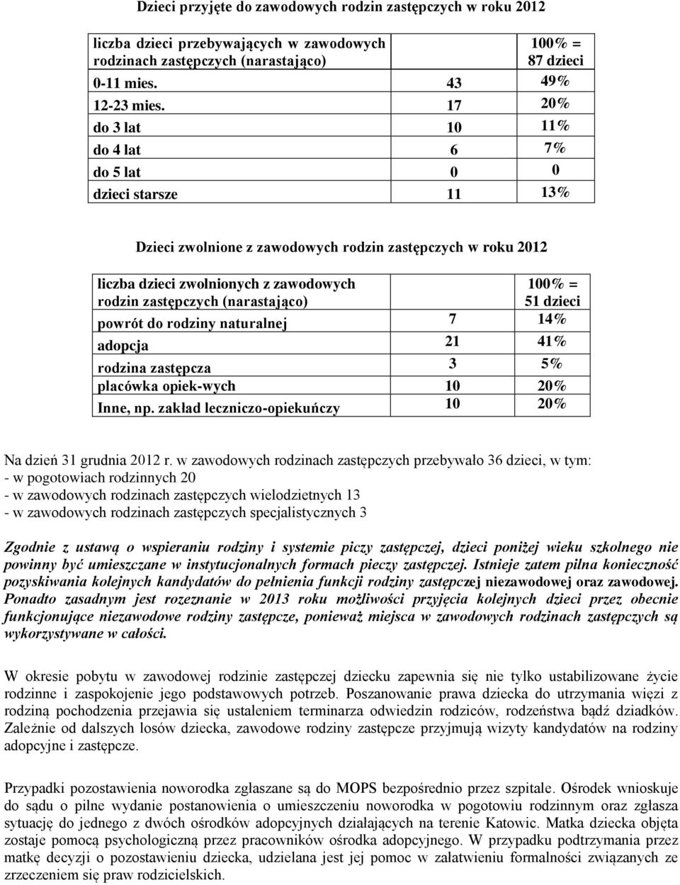 (narastająco) 51 dzieci powrót do rodziny naturalnej 7 14% adopcja 21 41% rodzina zastępcza 3 5% placówka opiek-wych 10 20% Inne, np. zakład leczniczo-opiekuńczy 10 20% Na dzień 31 grudnia 2012 r.