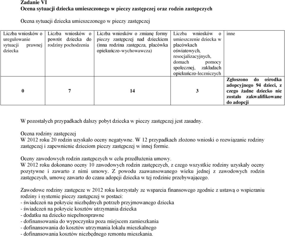 wniosków o umieszczenie dziecka w placówkach oświatowych, resocjalizacyjnych, domach pomocy społecznej, zakładach opiekuńczo-leczniczych 0 7 14 3 inne Zgłoszono do ośrodka adopcyjnego 94 dzieci, z