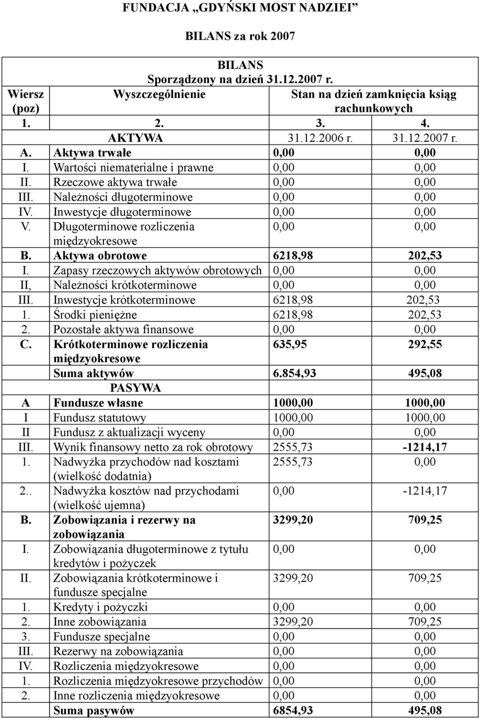 Inwestycje długoterminowe 0,00 0,00 V. Długoterminowe rozliczenia 0,00 0,00 międzyokresowe B. Aktywa obrotowe 6218,98 202,53 I.