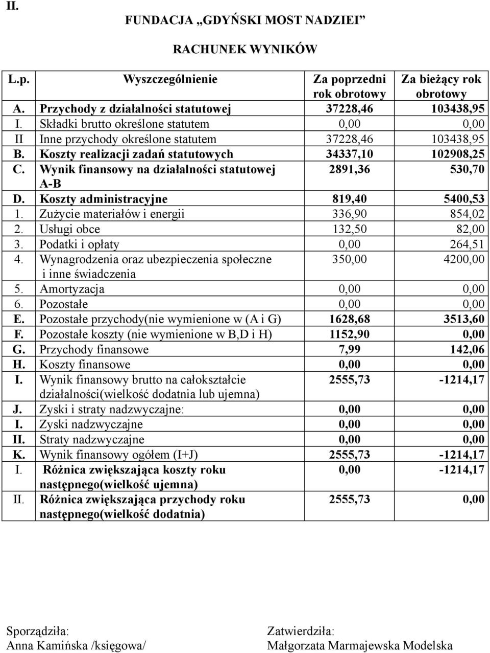 Wynik finansowy na działalności statutowej 2891,36 530,70 A-B D. Koszty administracyjne 819,40 5400,53 1. Zużycie materiałów i energii 336,90 854,02 2. Usługi obce 132,50 82,00 3.