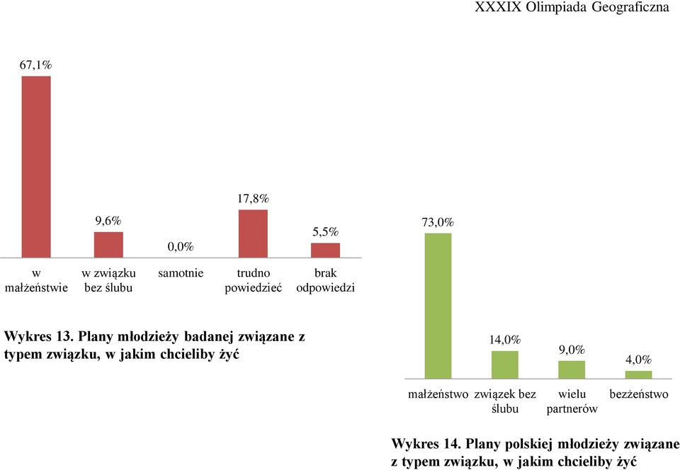 Plany młodzieży badanej związane z typem związku, w jakim chcieliby żyć 14,0% 9,0%