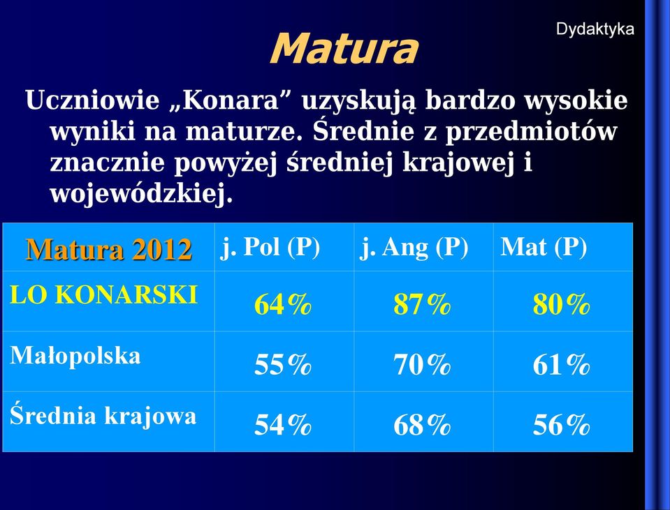 Średnie z przedmiotów znacznie powyżej średniej krajowej i