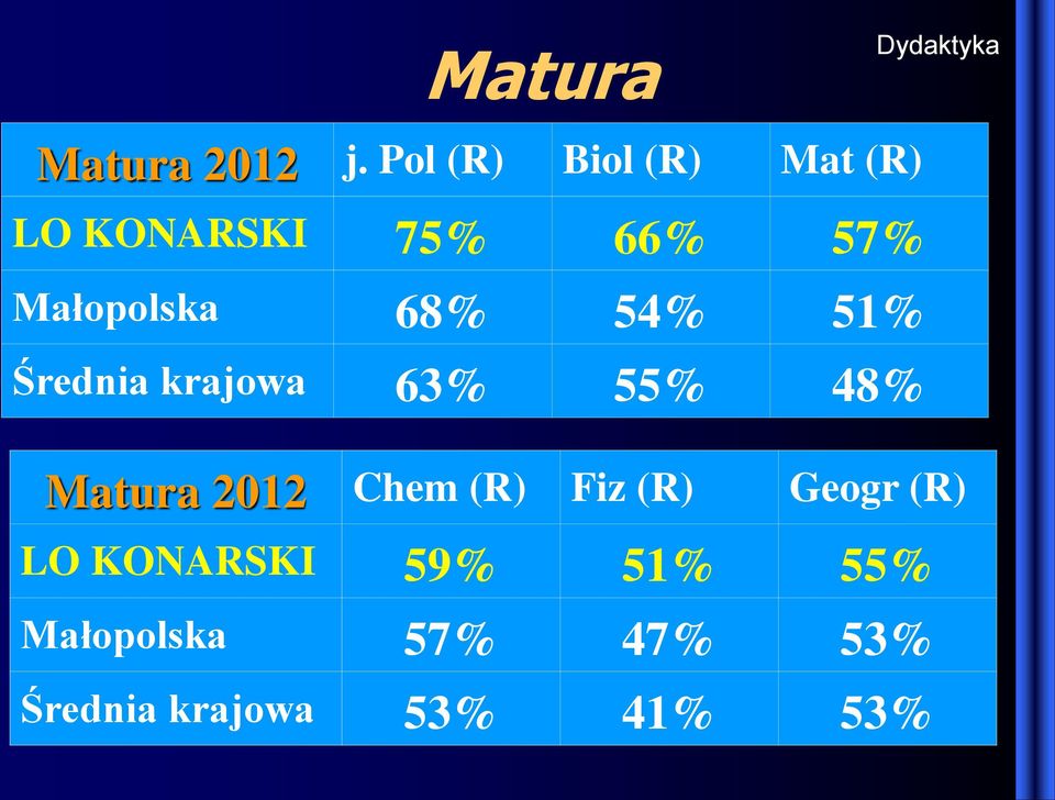 68% 54% 51% Średnia krajowa 63% 55% 48% Matura 2012 Chem (R)