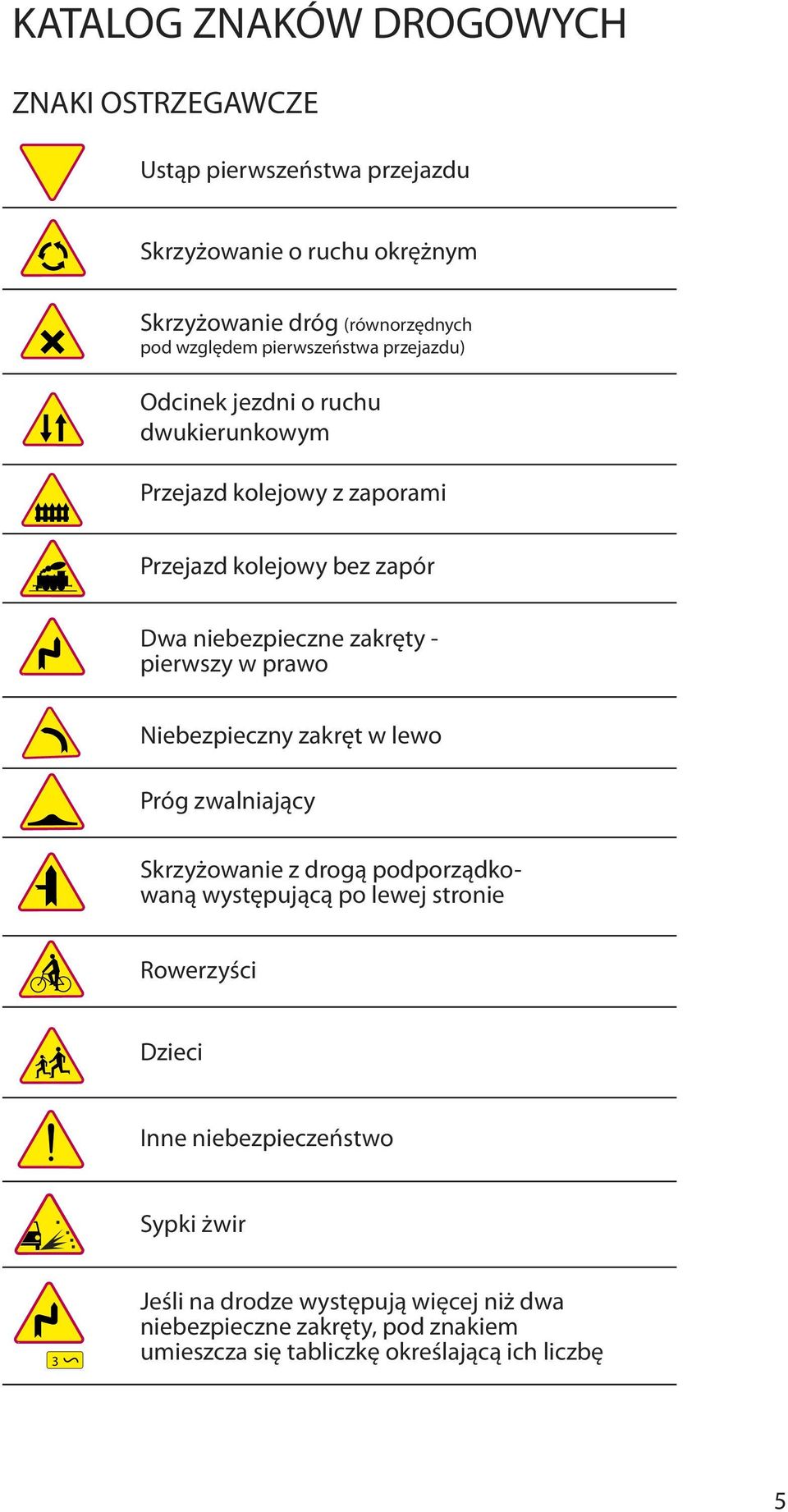 pierwszy w prawo Niebezpieczny zakręt w lewo Próg zwalniający Skrzyżowanie z drogą podporządkowaną występującą po lewej stronie Rowerzyści Dzieci Inne