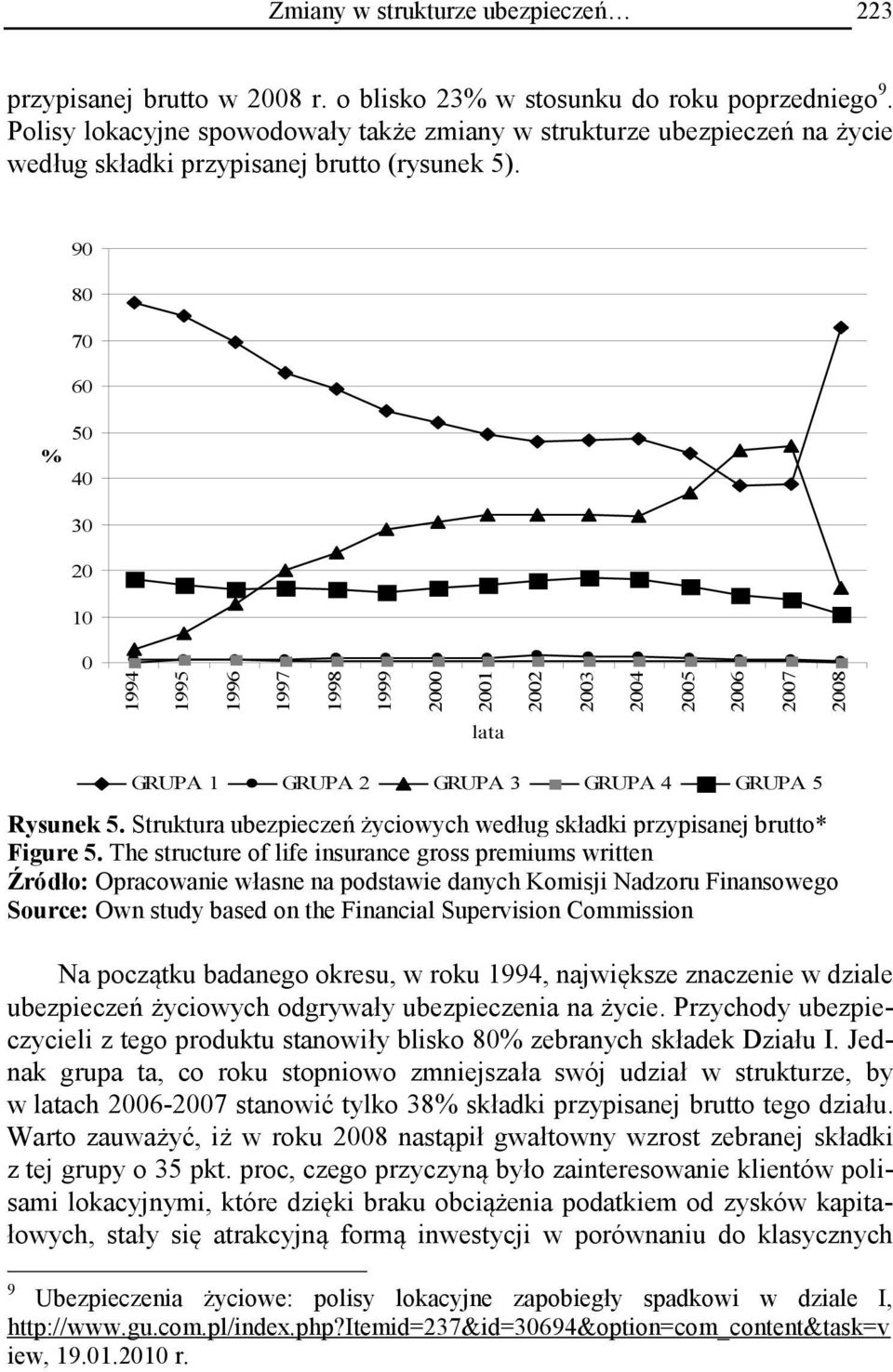 90 80 70 60 50 % 40 30 20 10 0 1994 1995 1996 1997 1998 1999 2000 2001 2002 2003 2004 2005 2006 2007 2008 lata GRUPA 1 GRUPA 2 GRUPA 3 GRUPA 4 GRUPA 5 Rysunek 5.