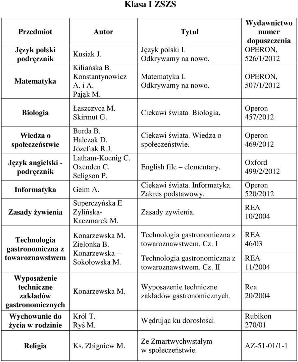 Seligson P. Superczyńska E Zylińska- Kaczmarek M. Konarzewska M. Zielonka B. Konarzewska Sokołowska M. Konarzewska M. Król T. Ryś M. Język polski I. Odkrywamy na nowo. I. Odkrywamy na nowo. Ciekawi świata.