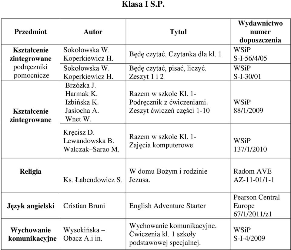 Zeszyt ćwiczeń części 1-10 Razem w szkole Kl. 1- Zajęcia komputerowe S-I-56/4/05 S-I-30/01 88/1/2009 137/1/2010 Religia Ks. Łabendowicz S. W domu Bożym i rodzinie Jezusa.