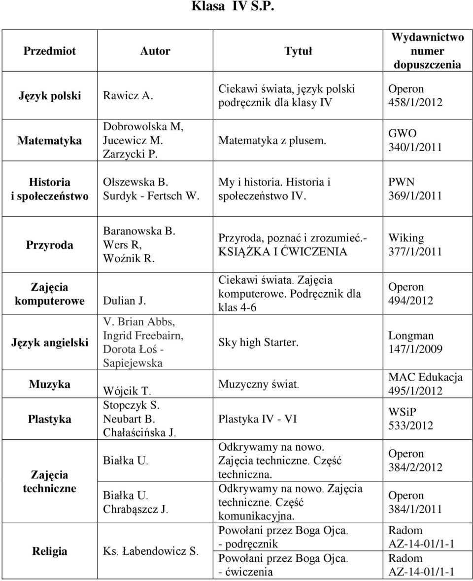 Język angielski Muzyka Plastyka Zajęcia techniczne V. Brian Abbs, Ingrid Freebairn, Dorota Łoś - Sapiejewska Wójcik T. Stopczyk S. Neubart B. Chałaścińska J. Białka U. Białka U. Chrabąszcz J.