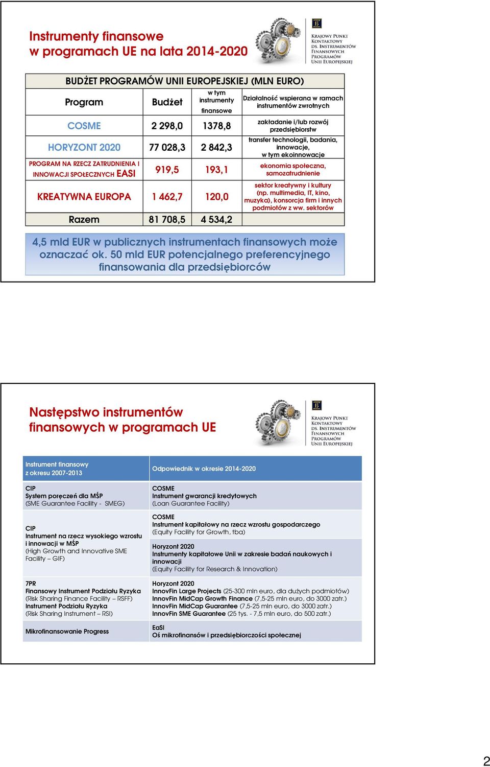 rozwój przedsiębiorstw transfer technologii, badania, innowacje, w tym ekoinnowacje ekonomia społeczna, samozatrudnienie sektor kreatywny i kultury (np.