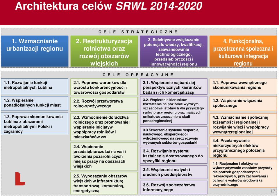 Funkcjonalna, przestrzenna społeczna i kulturowa integracja regionu C E L E O P E R A C Y J N E 1.1. Rozwijanie funkcji metropolitalnych Lublina 2.1. Poprawa warunków dla wzrostu konkurencyjności i towarowości gospodarstw 3.