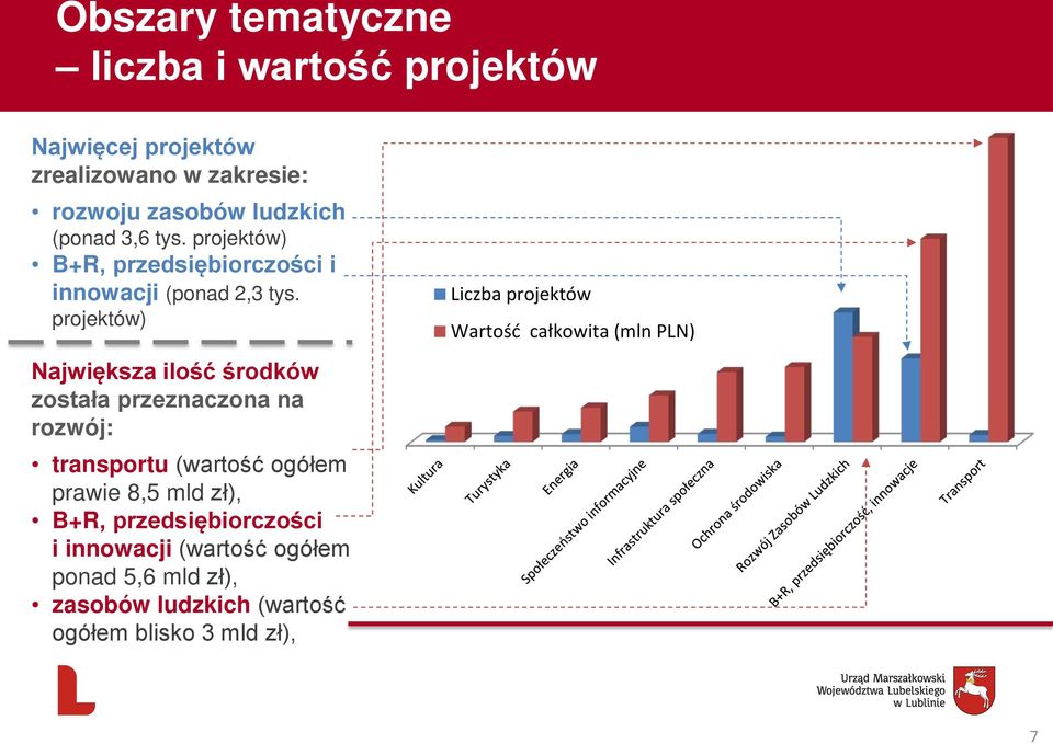 projektów) Największa ilość środków została przeznaczona na rozwój: transportu (wartość ogółem prawie 8,5 mld zł), B+R,