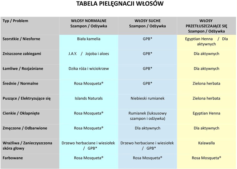 / Jojoba i aloes GPB* Dla aktywnych Łamliwe / Rozjaśniane Dzika róża i wiciokrzew GPB* Dla aktywnych Średnie / Normalne Rosa Mosqueta GPB* Zielona herbata Puszące / Elektryzujące się Islands Naturals