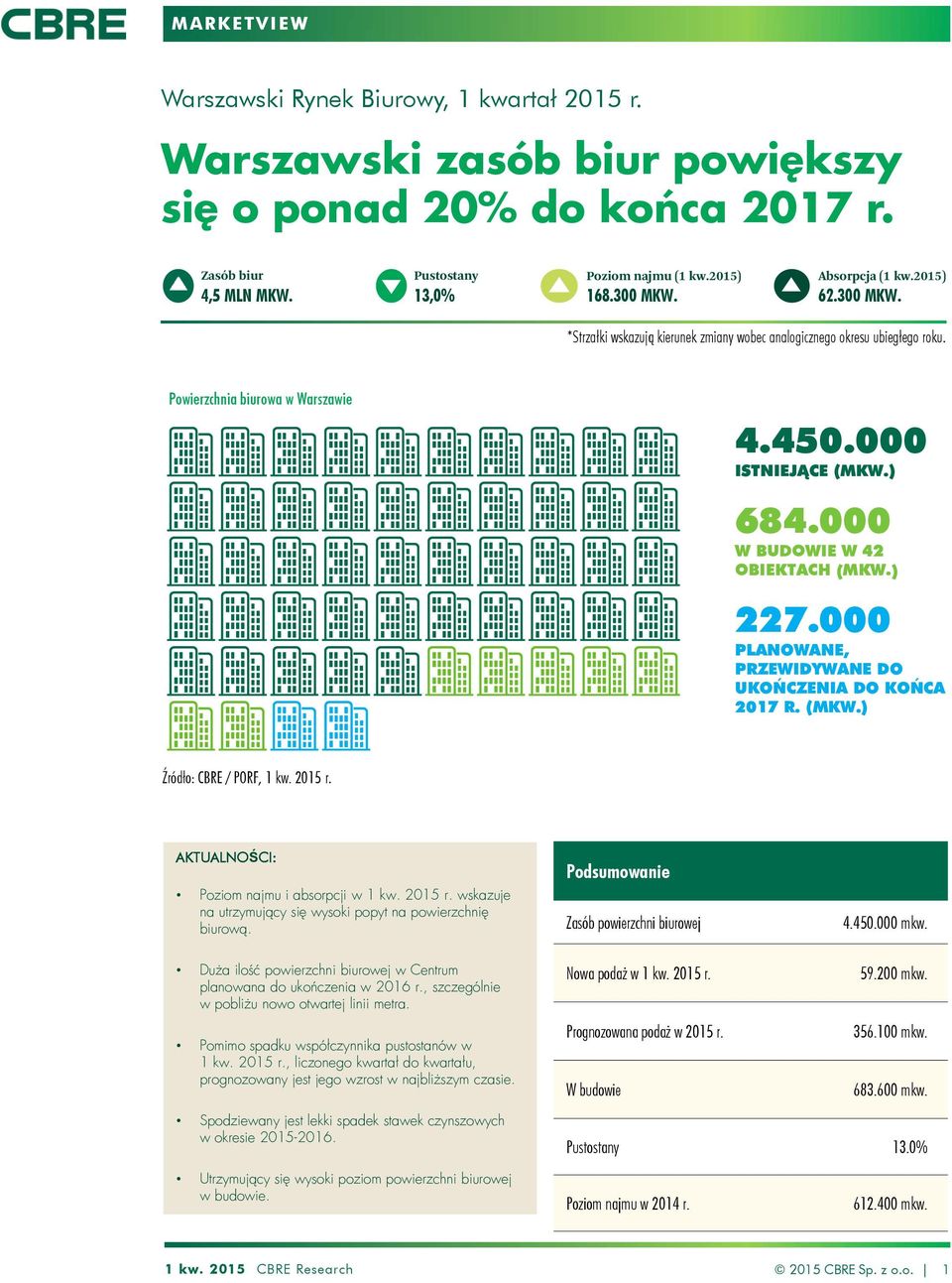 W BUDOWIE W 42 OBIEKTACH (MKW.) 227. PLANOWANE, PRZEWIDYWANE DO UKOŃCZENIA DO KOŃCA 217 R. (MKW.) AKTUALNOŚCI: Poziom najmu i absorpcji w 1 kw. 215 r.