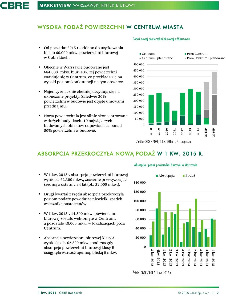 4% tej powierzchni znajduje się w Centrum, co przekłada się na wysoki poziom konkurencji na tym obszarze. Najemcy znacznie chętniej decydują się na ukończone projekty.