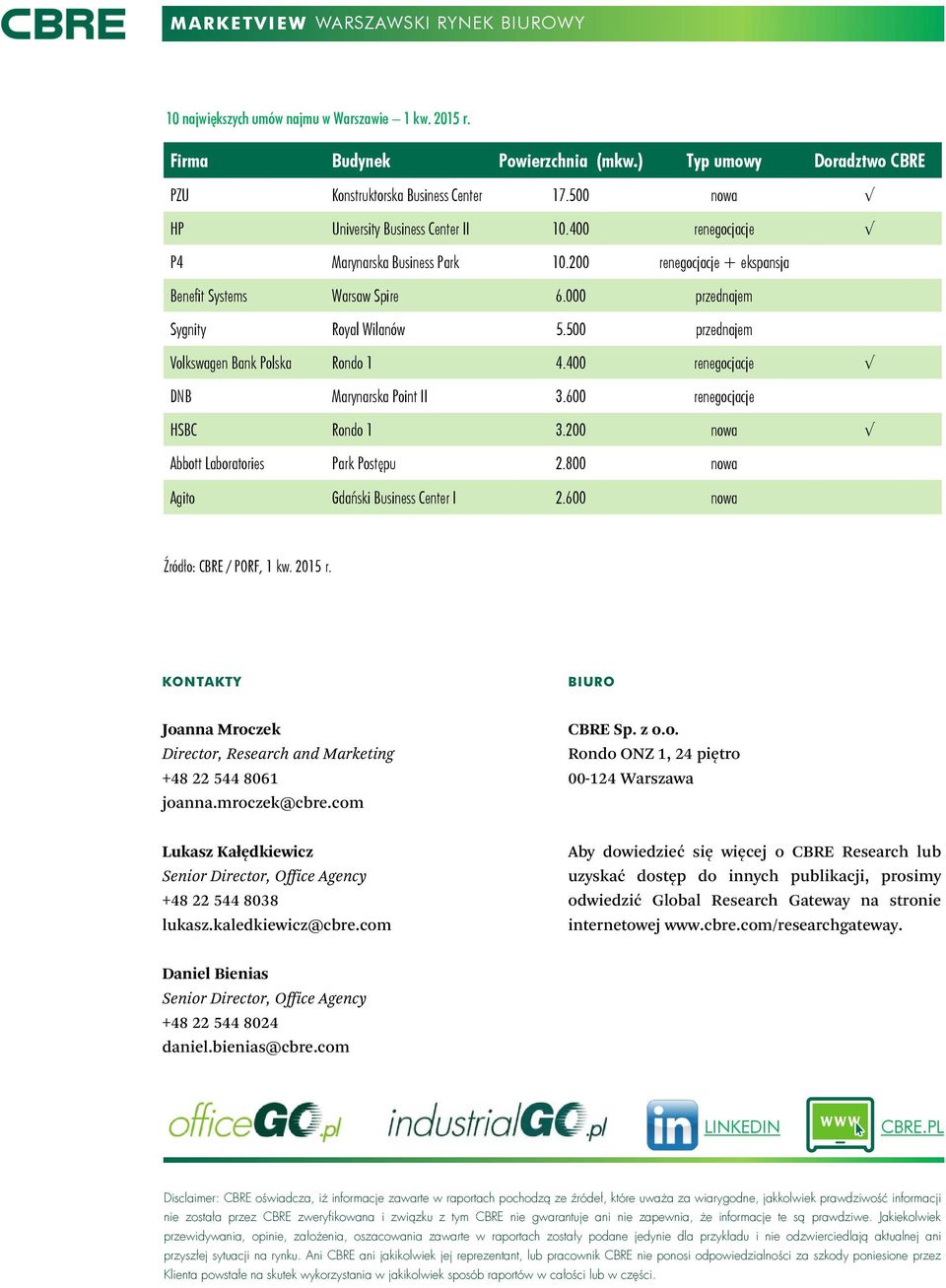 4 renegocjacje DNB Marynarska Point II 3.6 renegocjacje HSBC Rondo 1 3.2 nowa Abbott Laboratories Park Postępu 2.8 nowa Agito Gdański Business Center I 2.