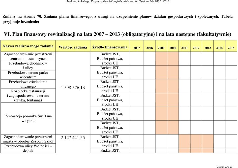 2011 2012 2013 2014 2015 Zagospodarowanie przestrzeni centrum miasta rynek Przebudowa chodników i ulicy Przebudowa terenu parku w centrum Przebudowa oświetlenia ulicznego Rozbiórka