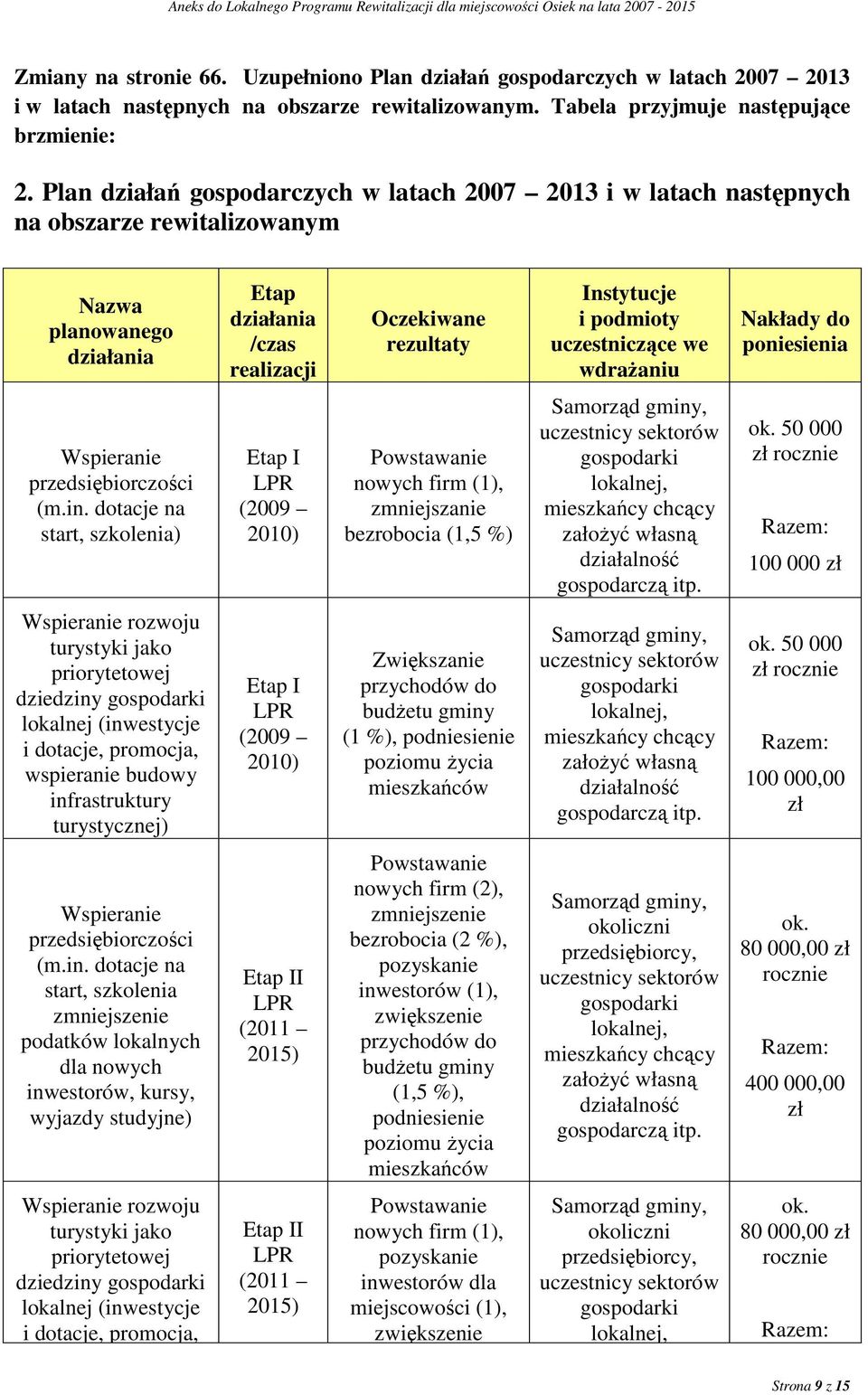 uczestniczące we wdraŝaniu Nakłady do poniesienia Wspieranie przedsiębiorczości (m.in.