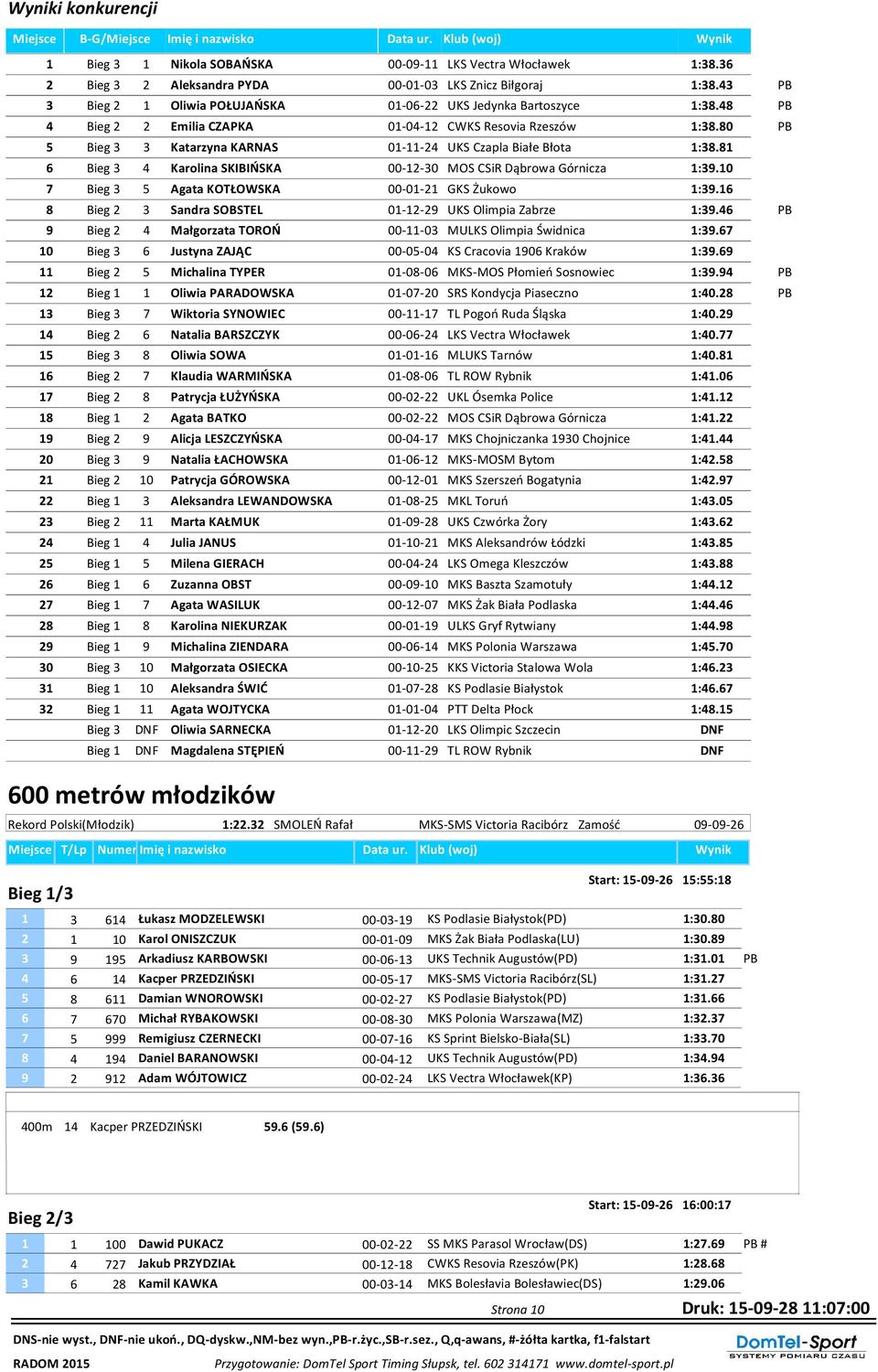 80 PB 5 Bieg 3 3 Katarzyna KARNAS 01-11-24 UKS Czapla Białe Błota 1:38.81 6 Bieg 3 4 Karolina SKIBIŃSKA 00-12-30 MOS CSiR Dąbrowa Górnicza 1:39.10 7 Bieg 3 5 Agata KOTŁOWSKA 00-01-21 GKS Żukowo 1:39.