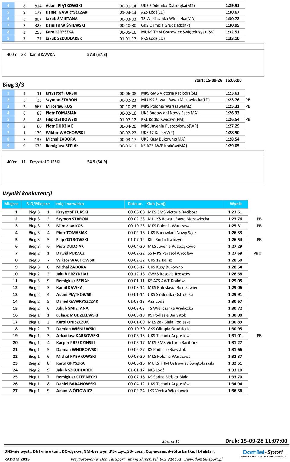 10 400m 28 Kamil KAWKA 57.3 (57.3) Bieg 3/3 Start: 15-09-26 16:05:00 1 4 11 Krzysztof TURSKI 00-06-08 MKS-SMS Victoria Racibórz(SL) 1:23.