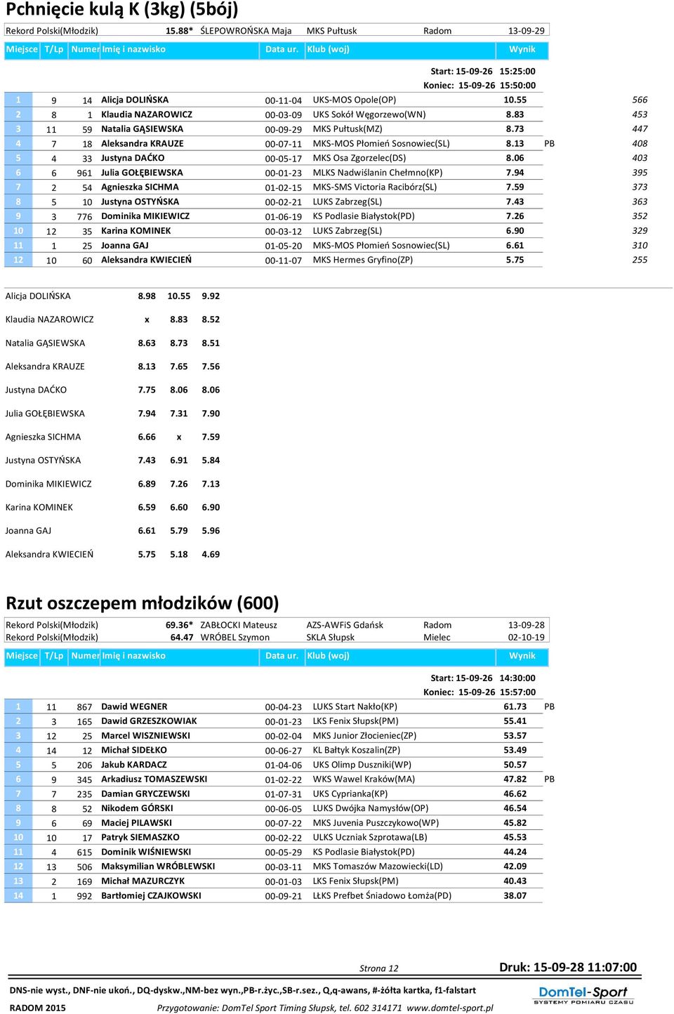 55 566 2 8 1 Klaudia NAZAROWICZ 00-03-09 UKS Sokół Węgorzewo(WN) 8.83 453 3 11 59 Natalia GĄSIEWSKA 00-09-29 MKS Pułtusk(MZ) 8.73 447 4 7 18 Aleksandra KRAUZE 00-07-11 MKS-MOS Płomień Sosnowiec(SL) 8.