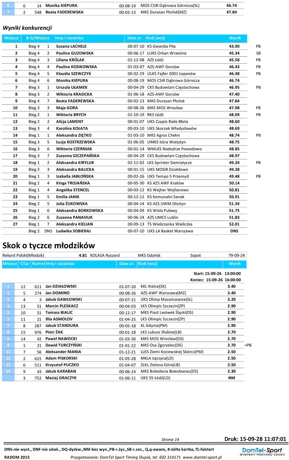 58 PB 4 Bieg 4 4 Paulina KOSIKOWSKA 01-03-07 AZS-AWF Gorzów 46.43 PB 5 Bieg 4 5 Klaudia SZEWCZYK 00-02-29 ULKS Fajfer 2001 Łapanów 46.