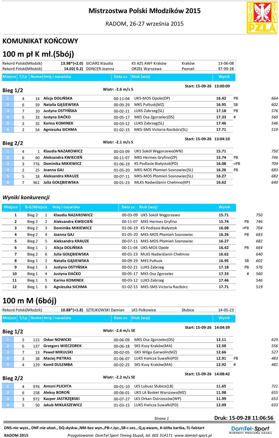 6 m/s S Start: 15-09-26 13:00:09 1 4 14 Alicja DOLIŃSKA 00-11-04 UKS-MOS Opole(OP) 16.42 PB 664 2 6 59 Natalia GĄSIEWSKA 00-09-29 MKS Pułtusk(MZ) 16.