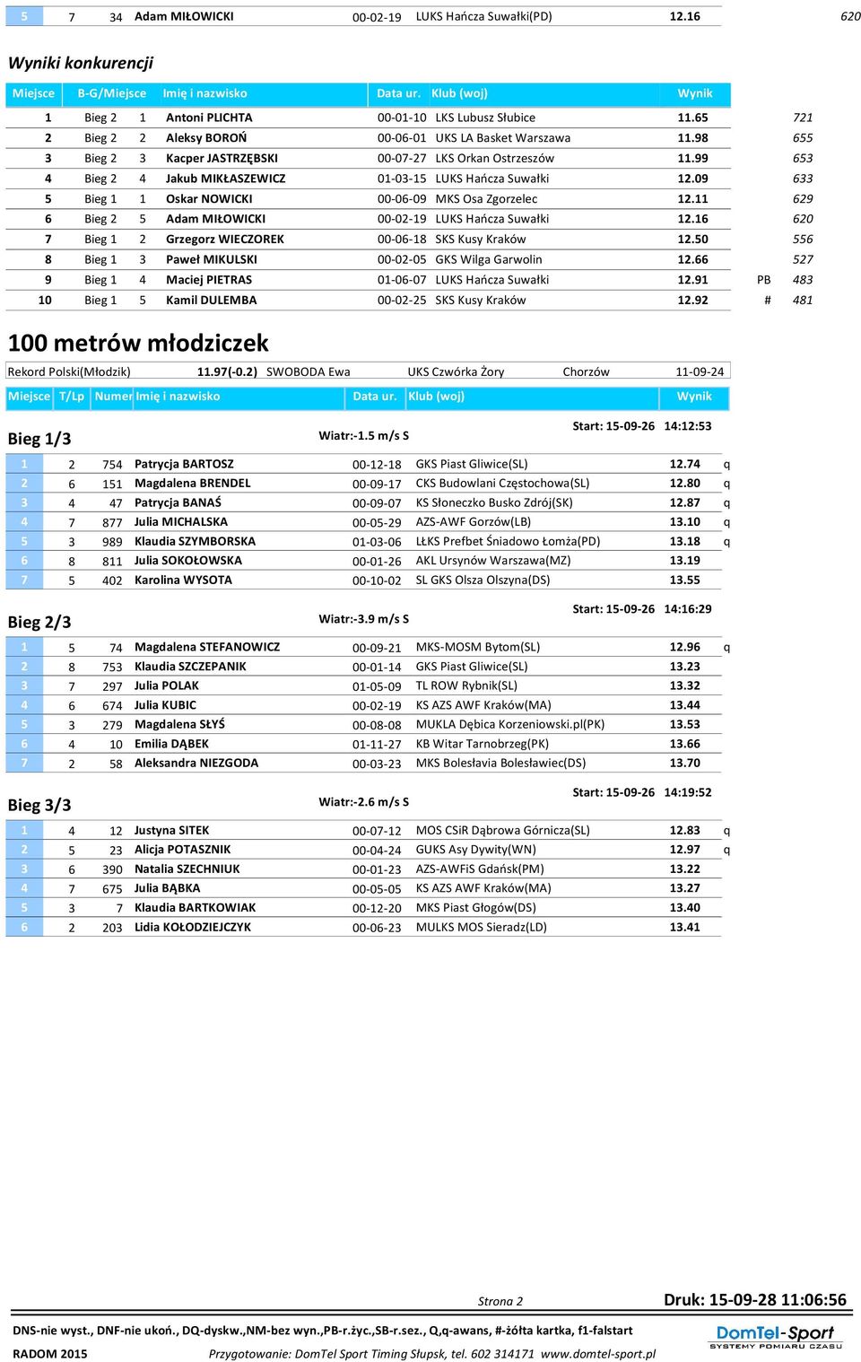 98 655 3 Bieg 2 3 Kacper JASTRZĘBSKI 00-07-27 LKS Orkan Ostrzeszów 11.99 653 4 Bieg 2 4 Jakub MIKŁASZEWICZ 01-03-15 LUKS Hańcza Suwałki 12.