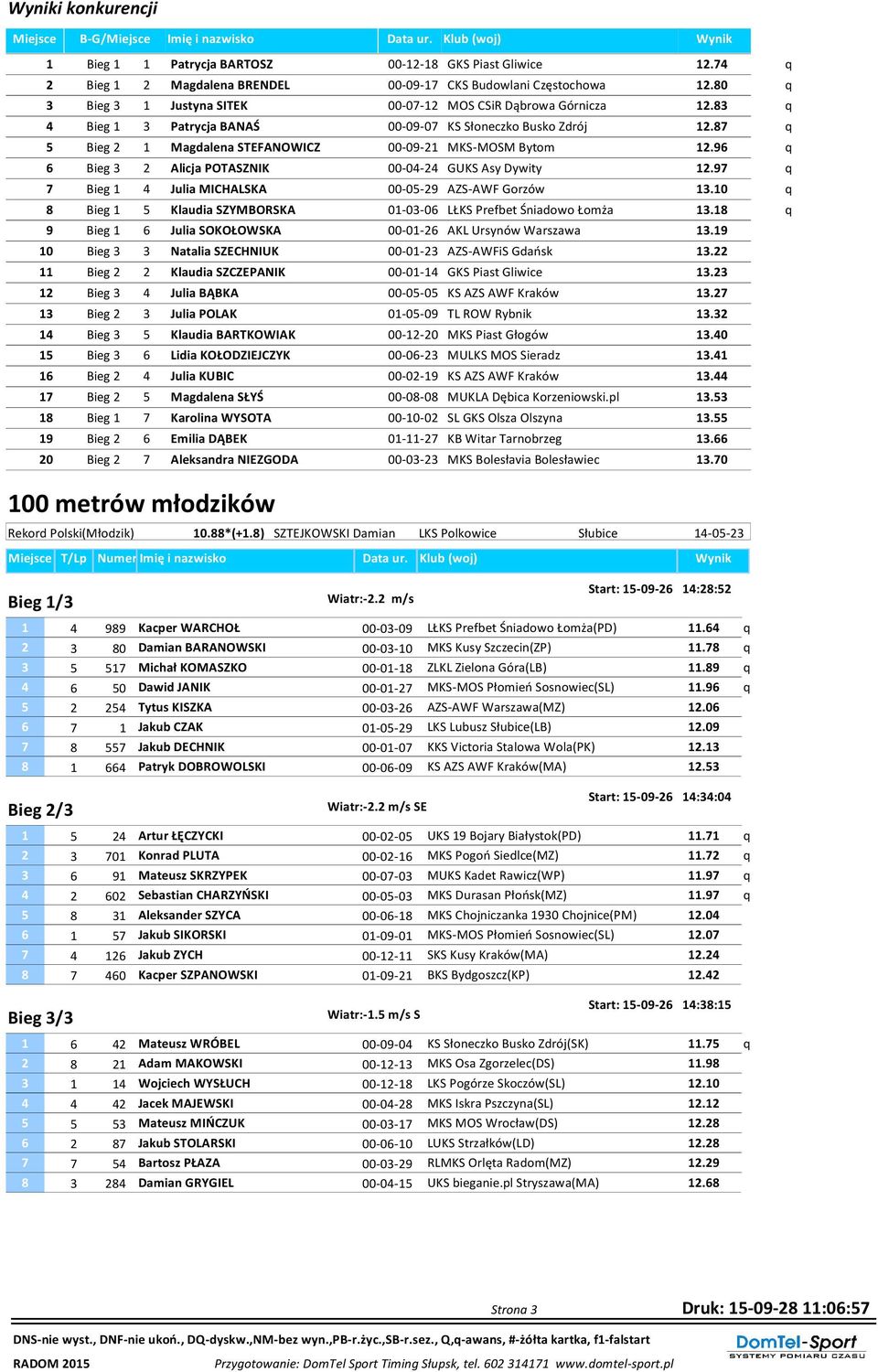 83 q 4 Bieg 1 3 Patrycja BANAŚ 00-09-07 KS Słoneczko Busko Zdrój 12.87 q 5 Bieg 2 1 Magdalena STEFANOWICZ 00-09-21 MKS-MOSM Bytom 12.96 q 6 Bieg 3 2 Alicja POTASZNIK 00-04-24 GUKS Asy Dywity 12.