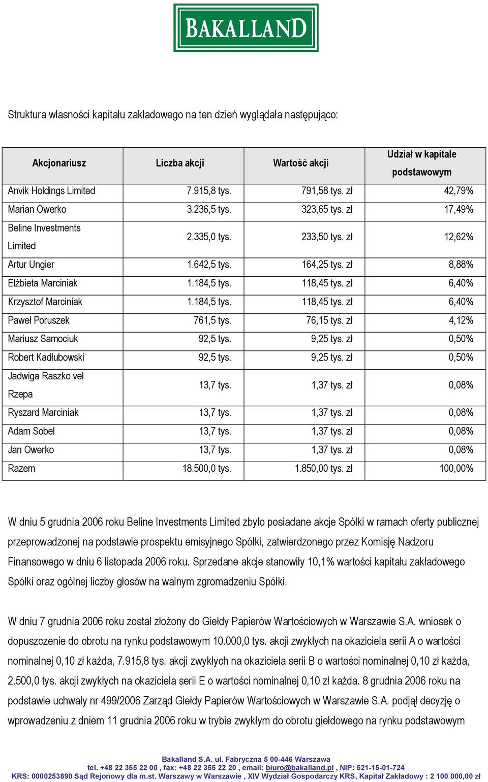 118,45 tys. zł 6,40% Krzysztof Marciniak 1.184,5 tys. 118,45 tys. zł 6,40% Paweł Poruszek 761,5 tys. 76,15 tys. zł 4,12% Mariusz Samociuk 92,5 tys. 9,25 tys. zł 0,50% Robert Kadłubowski 92,5 tys.