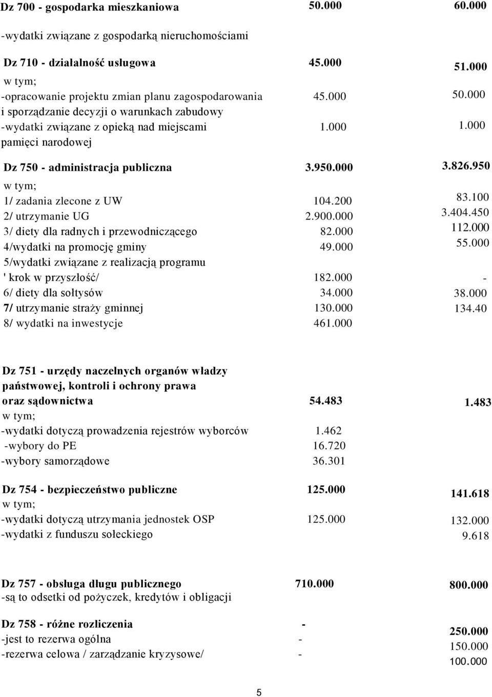 900.000 3/ diety dla radnych i przewodniczącego 82.000 4/wydatki na promocję gminy 49.000 5/wydatki związane z realizacją programu ' krok w przyszłość/ 182.000 6/ diety dla sołtysów 34.